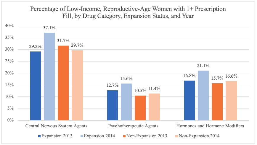 Percentage of Low-Income, Reproductive-Age Women with 1+ Prescription Fill